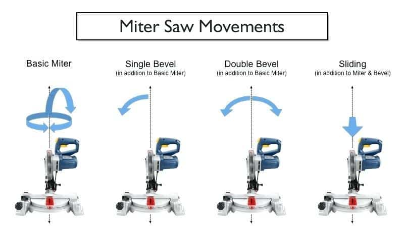 Miter Saw Movements
